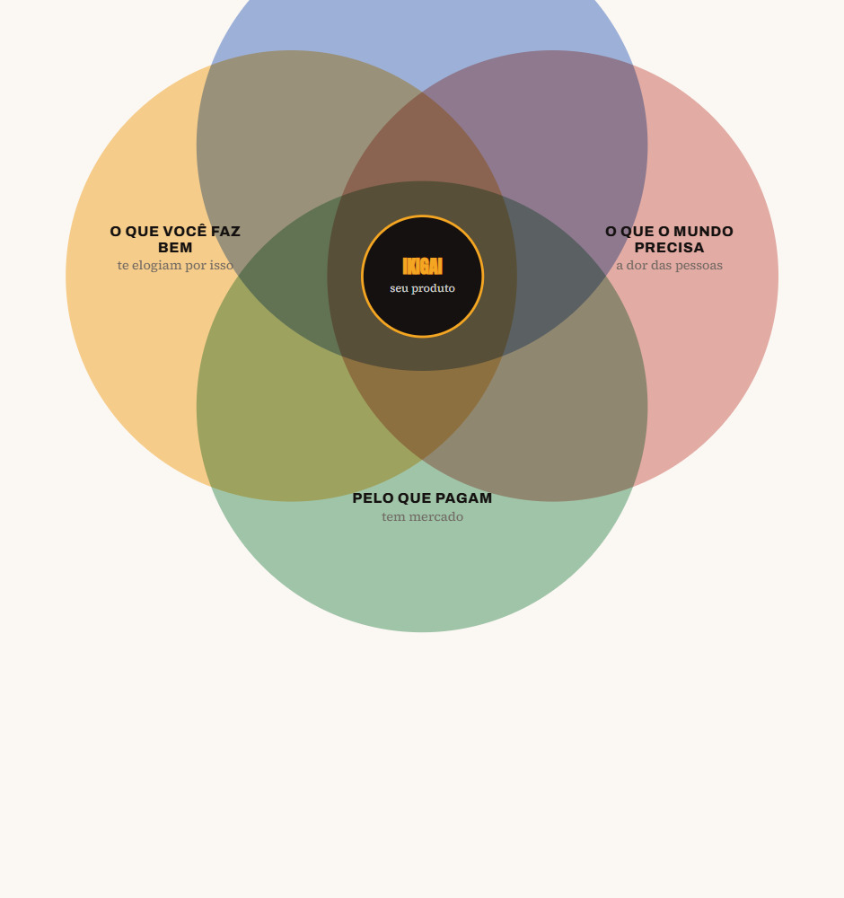 Diagrama do Ikigai com os quatro círculos: o que você ama, o que faz bem, o que o mundo precisa e o que pagam