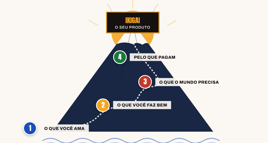 A jornada do Ikigai desenhada como uma montanha com quatro estações até o cume