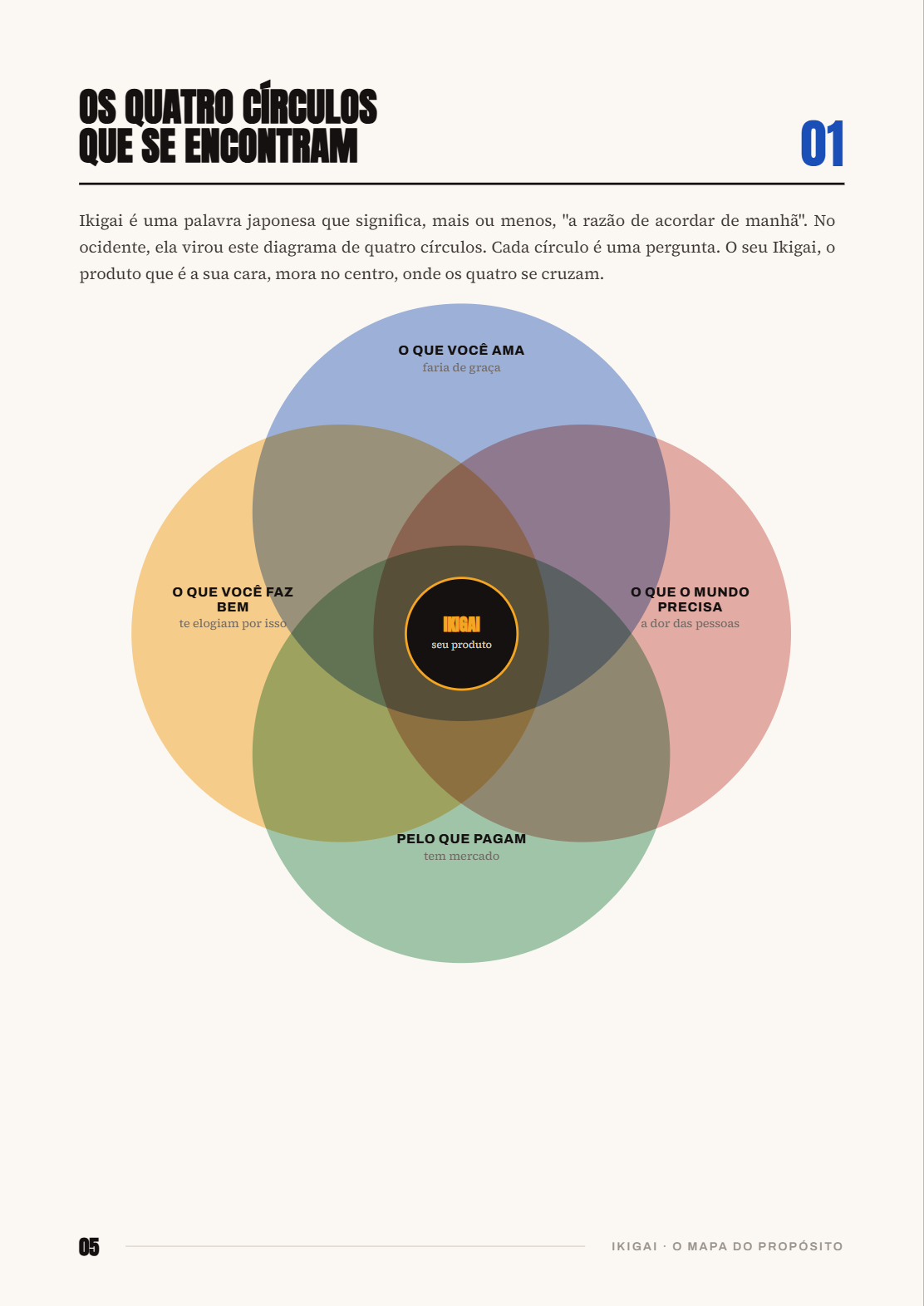 O diagrama dos quatro círculos do Ikigai